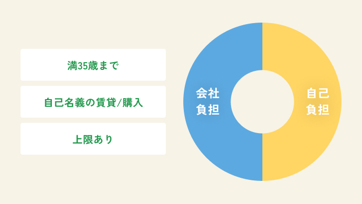 満35歳まで、自己名義の賃貸/購入、上限あり