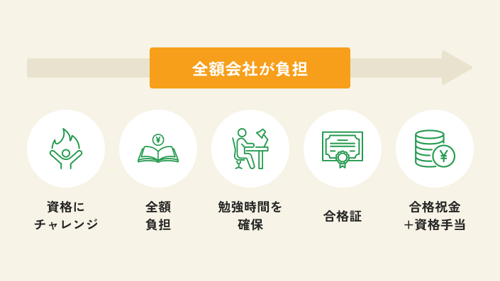 全額会社が負担。資格にチャレンジ、全額負担、勉強時間を確保、合格証、合格祝金+資格手当