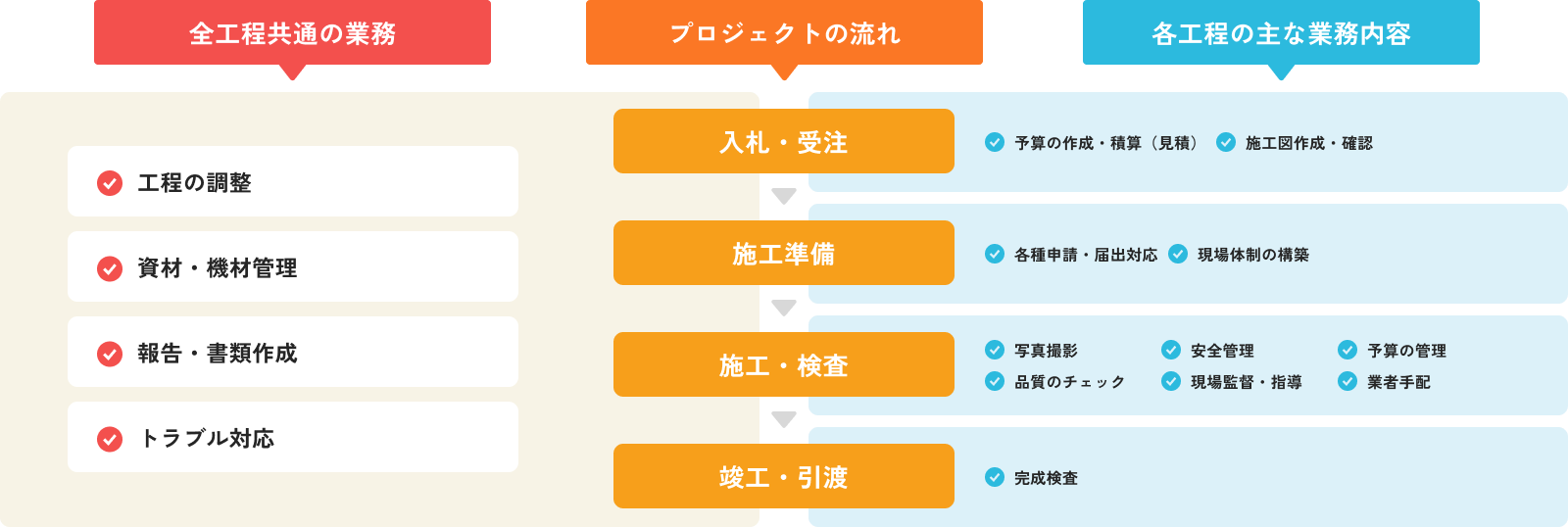 全工程共通の業務、プロジェクトの流れ、各工程の主な業務内容の図