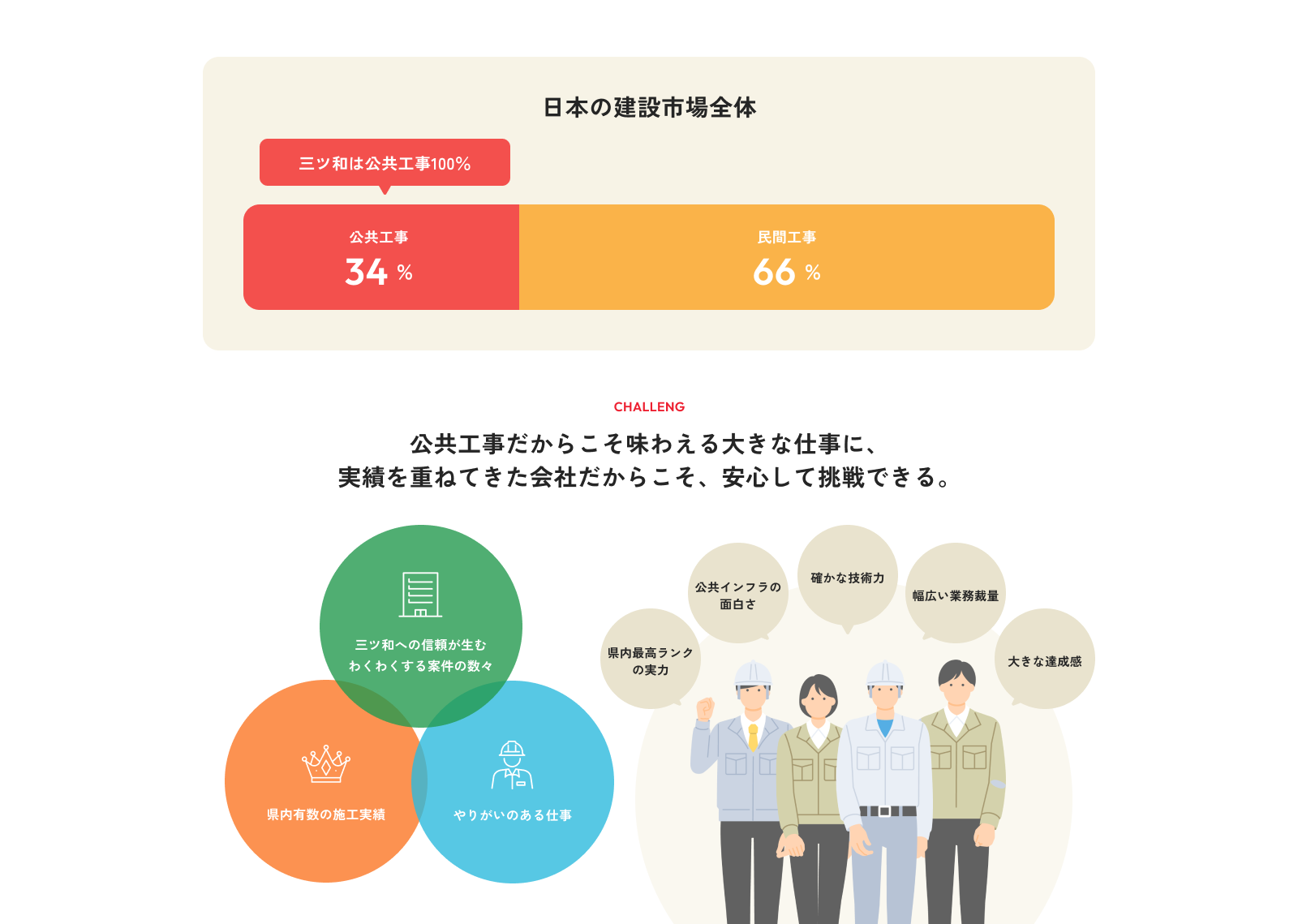 日本の建設市場全体では公共工事34%、民間工事66%。三ツ和は公共工事100%。公共工事だからこそ味わえる大きな仕事に、実績を重ねてきた会社だからこそ、安心して挑戦できる。