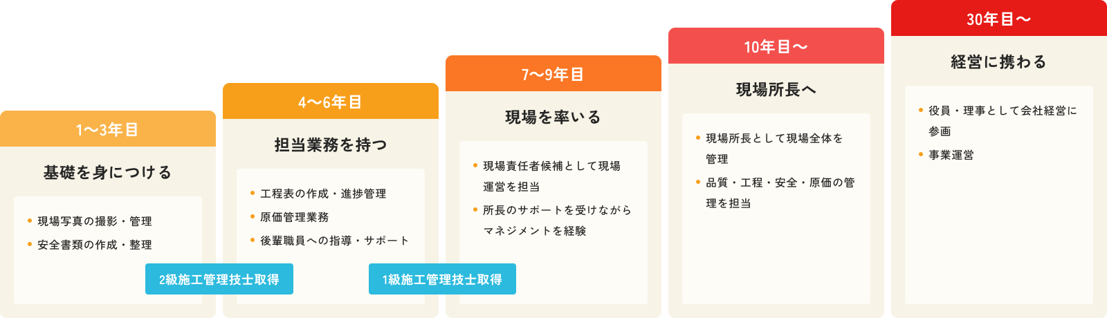 1~3年目、基礎を身につける。4~6年目、担当業務を持つ。7~9年目、現場を率いる。10年目~、現場所長へ。30年目~、経営に携わる。
